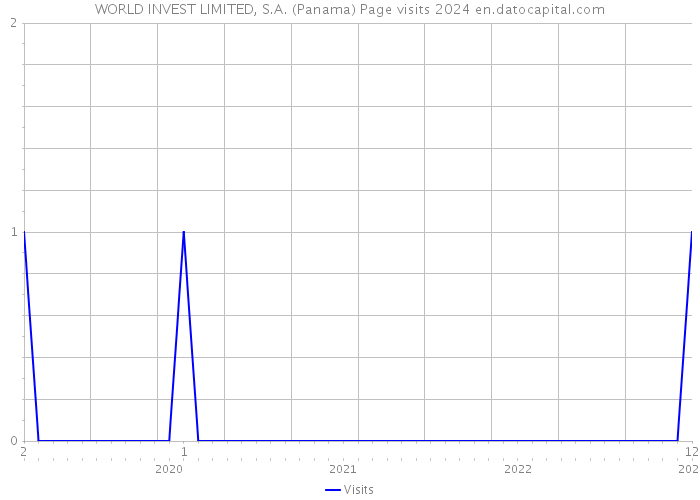 WORLD INVEST LIMITED, S.A. (Panama) Page visits 2024 
