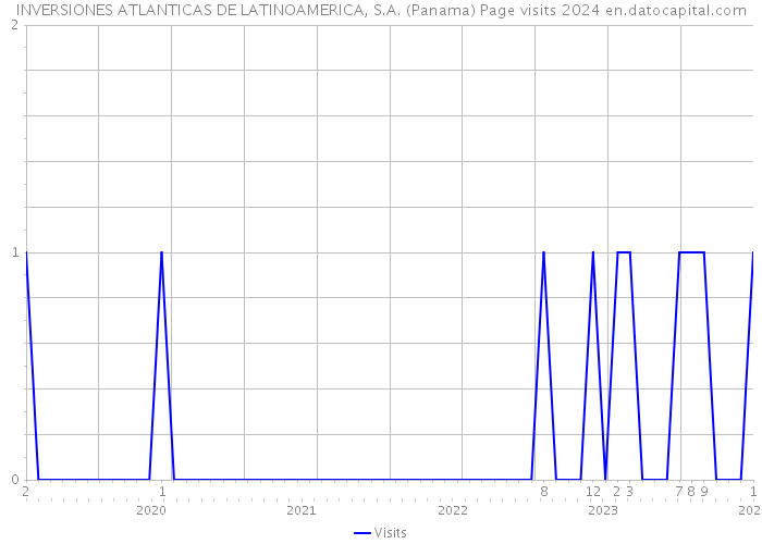 INVERSIONES ATLANTICAS DE LATINOAMERICA, S.A. (Panama) Page visits 2024 
