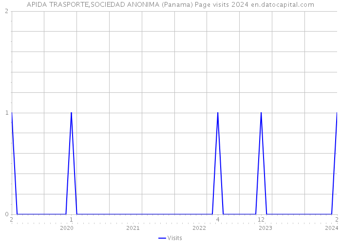 APIDA TRASPORTE,SOCIEDAD ANONIMA (Panama) Page visits 2024 