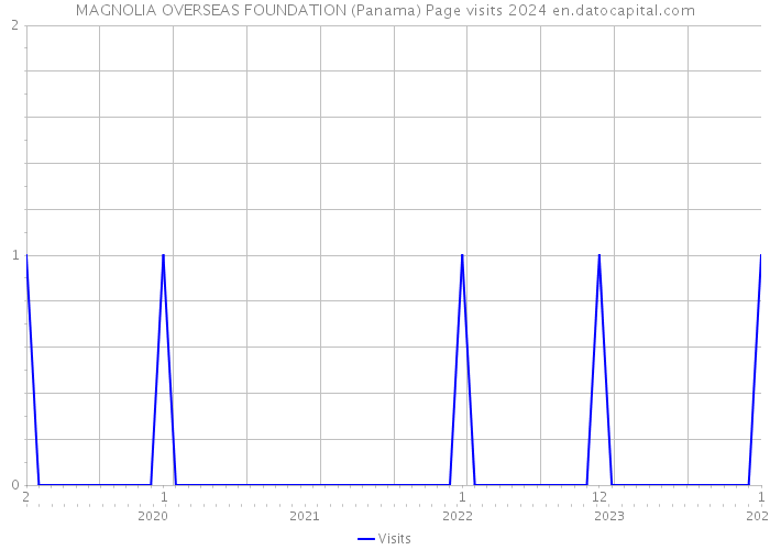 MAGNOLIA OVERSEAS FOUNDATION (Panama) Page visits 2024 