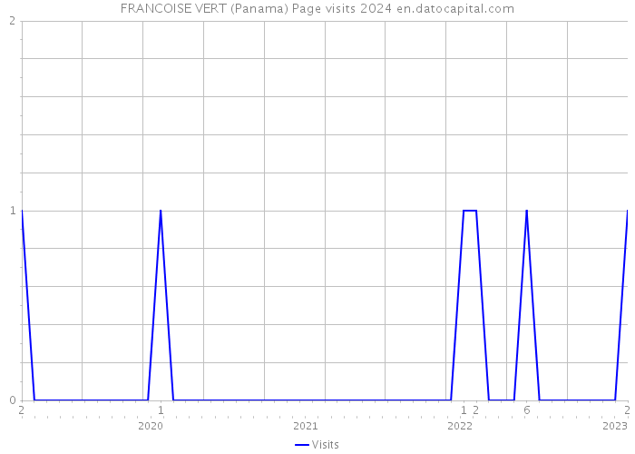 FRANCOISE VERT (Panama) Page visits 2024 