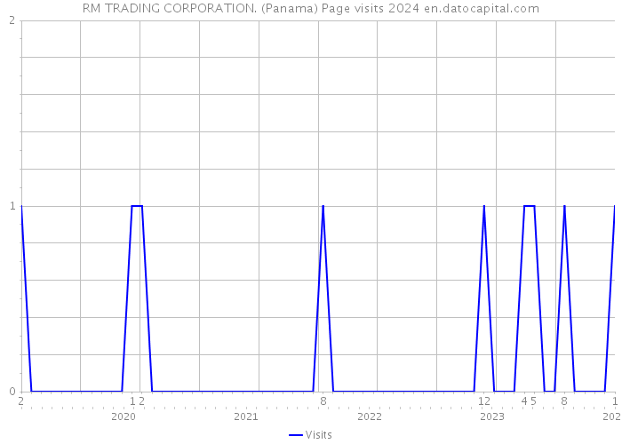 RM TRADING CORPORATION. (Panama) Page visits 2024 