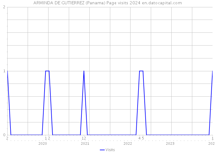 ARMINDA DE GUTIERREZ (Panama) Page visits 2024 