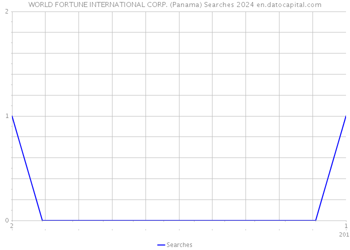 WORLD FORTUNE INTERNATIONAL CORP. (Panama) Searches 2024 