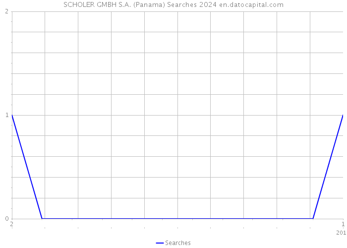 SCHOLER GMBH S.A. (Panama) Searches 2024 