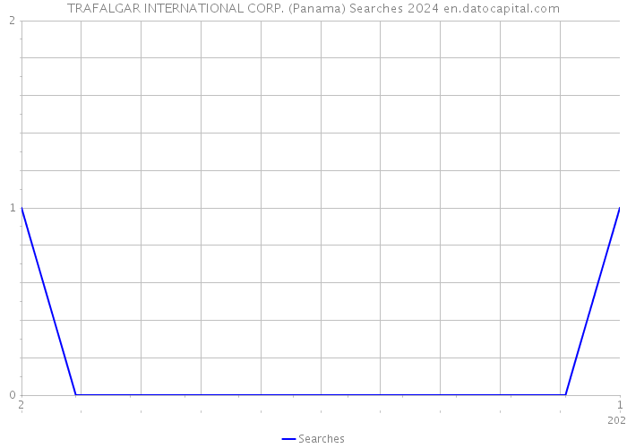 TRAFALGAR INTERNATIONAL CORP. (Panama) Searches 2024 