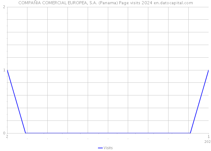 COMPAÑIA COMERCIAL EUROPEA, S.A. (Panama) Page visits 2024 
