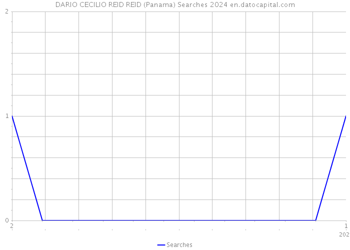 DARIO CECILIO REID REID (Panama) Searches 2024 