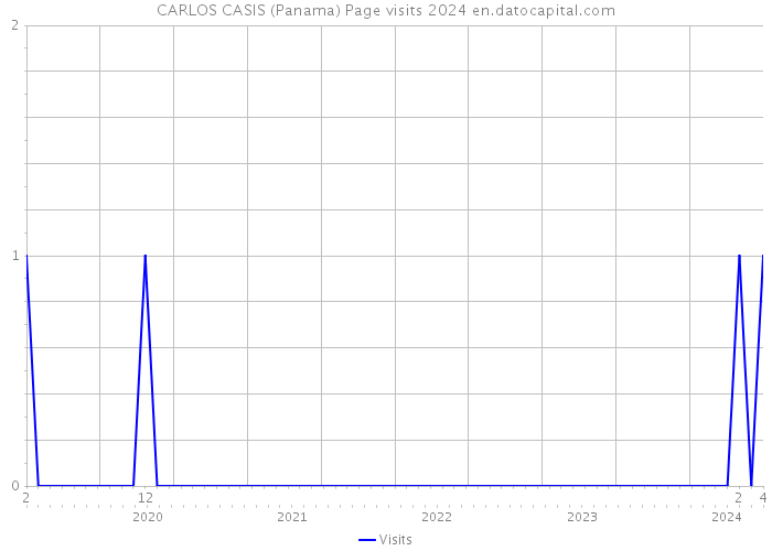 CARLOS CASIS (Panama) Page visits 2024 