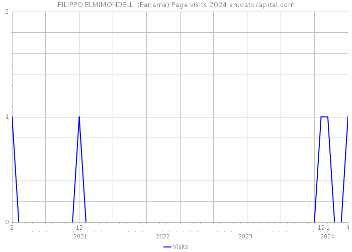 FILIPPO ELMIMONDELLI (Panama) Page visits 2024 