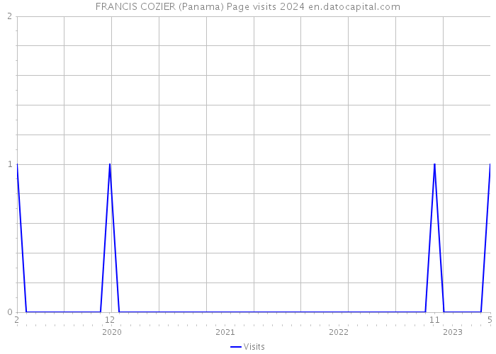 FRANCIS COZIER (Panama) Page visits 2024 