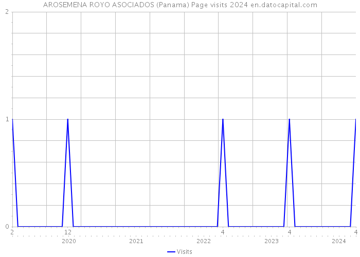 AROSEMENA ROYO ASOCIADOS (Panama) Page visits 2024 
