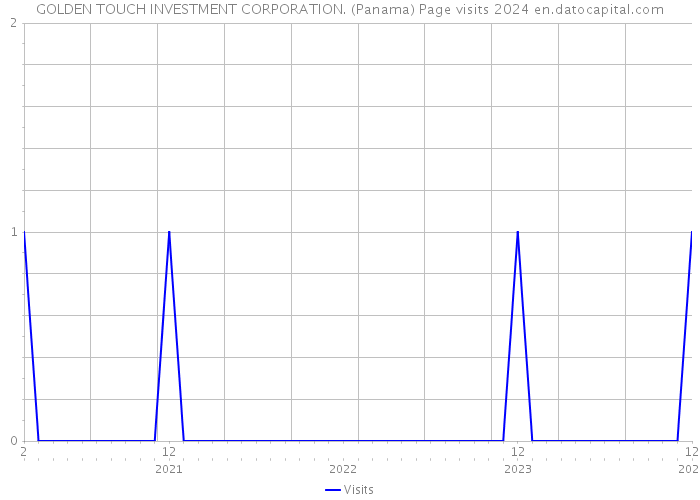 GOLDEN TOUCH INVESTMENT CORPORATION. (Panama) Page visits 2024 
