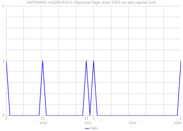 ANTONNIO VALDES ROCA (Panama) Page visits 2024 
