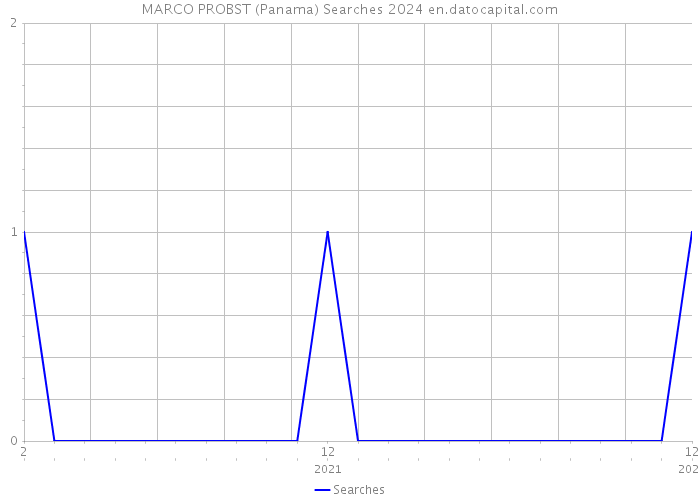 MARCO PROBST (Panama) Searches 2024 