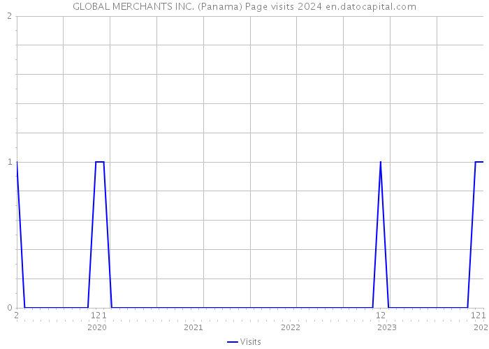 GLOBAL MERCHANTS INC. (Panama) Page visits 2024 