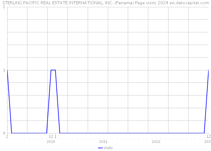 STERLING PACIFIC REAL ESTATE INTERNATIONAL, INC. (Panama) Page visits 2024 