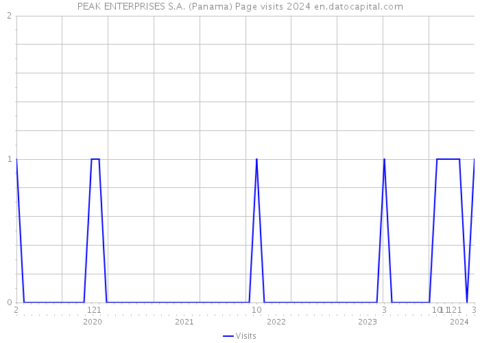 PEAK ENTERPRISES S.A. (Panama) Page visits 2024 