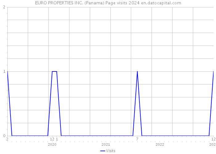 EURO PROPERTIES INC. (Panama) Page visits 2024 