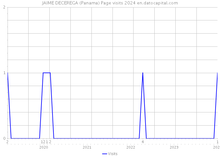 JAIME DECEREGA (Panama) Page visits 2024 