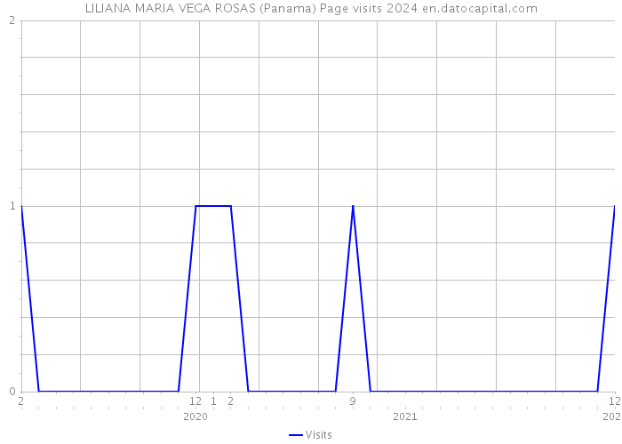 LILIANA MARIA VEGA ROSAS (Panama) Page visits 2024 