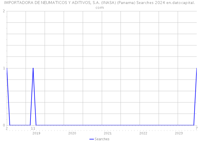 IMPORTADORA DE NEUMATICOS Y ADITIVOS, S.A. (INASA) (Panama) Searches 2024 