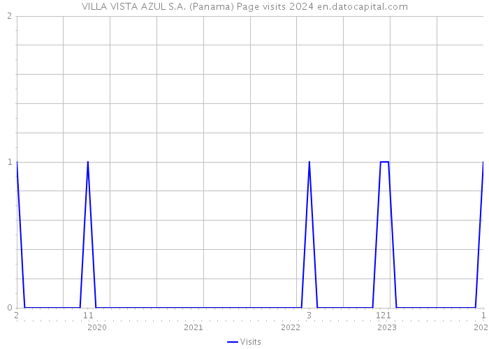 VILLA VISTA AZUL S.A. (Panama) Page visits 2024 