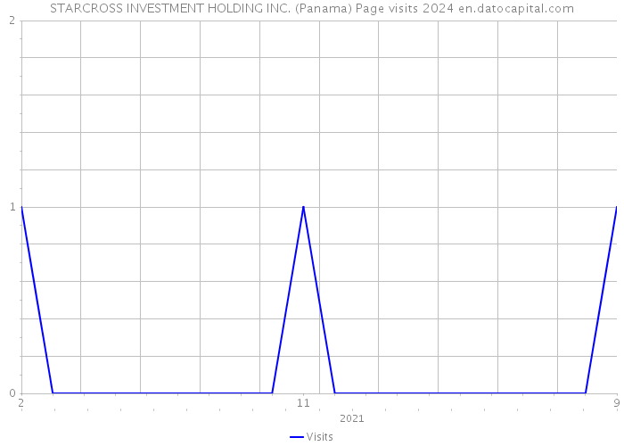 STARCROSS INVESTMENT HOLDING INC. (Panama) Page visits 2024 