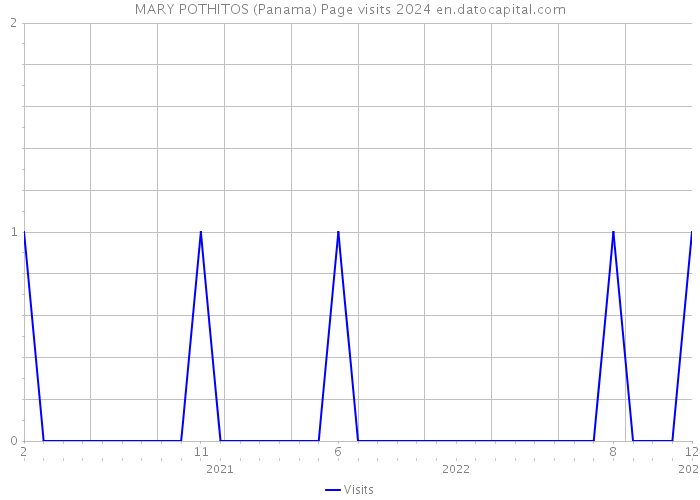 MARY POTHITOS (Panama) Page visits 2024 