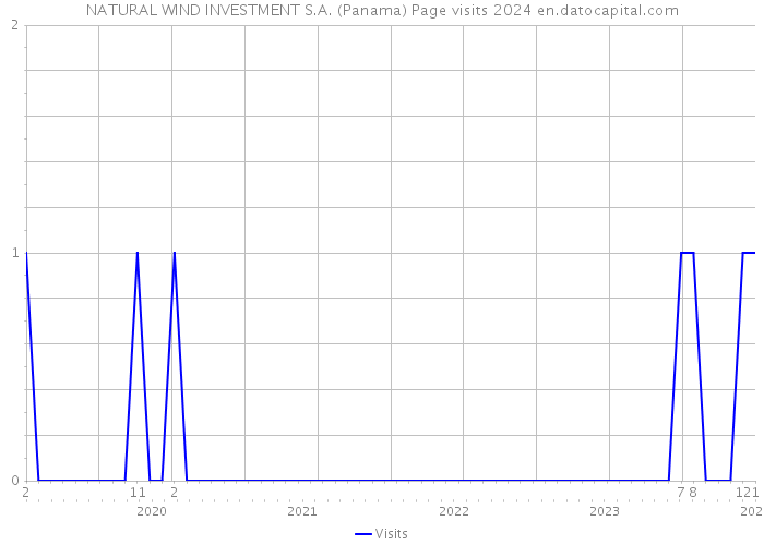 NATURAL WIND INVESTMENT S.A. (Panama) Page visits 2024 