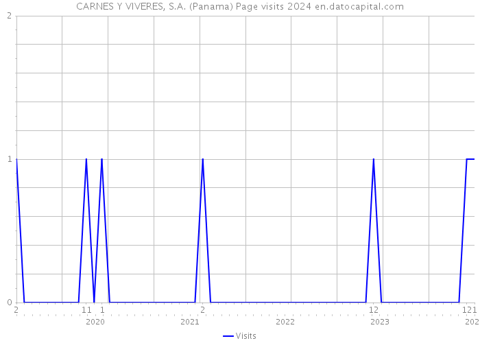 CARNES Y VIVERES, S.A. (Panama) Page visits 2024 