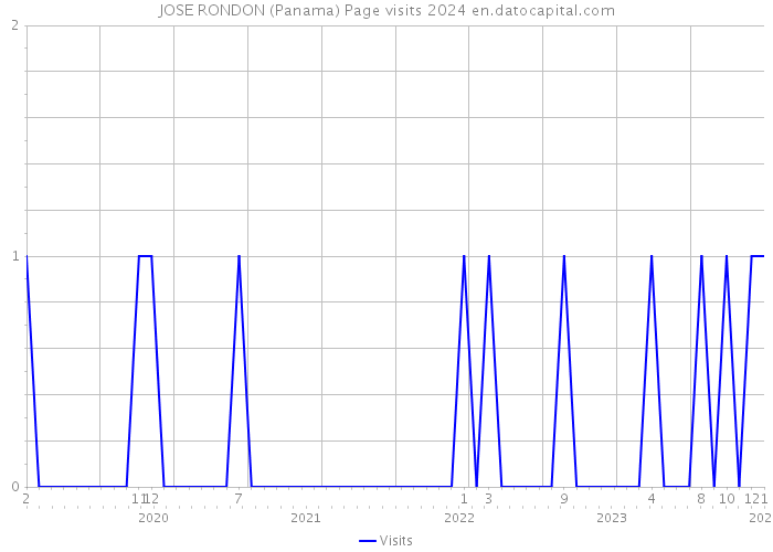 JOSE RONDON (Panama) Page visits 2024 