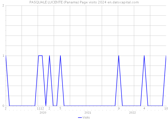 PASQUALE LUCENTE (Panama) Page visits 2024 