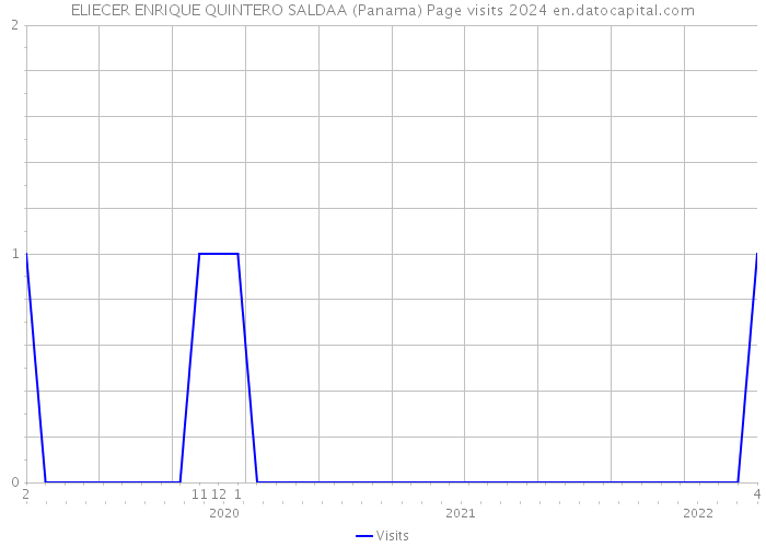 ELIECER ENRIQUE QUINTERO SALDAA (Panama) Page visits 2024 