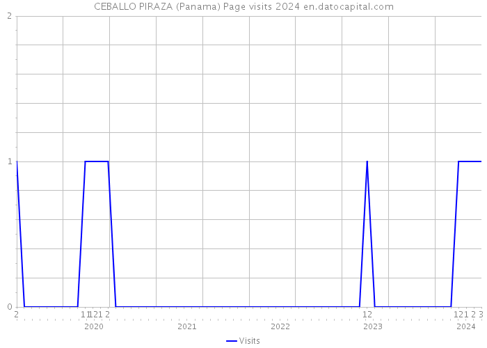 CEBALLO PIRAZA (Panama) Page visits 2024 