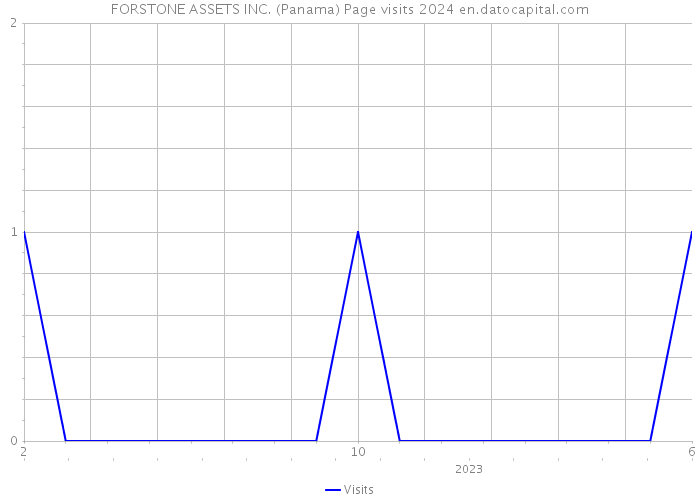 FORSTONE ASSETS INC. (Panama) Page visits 2024 