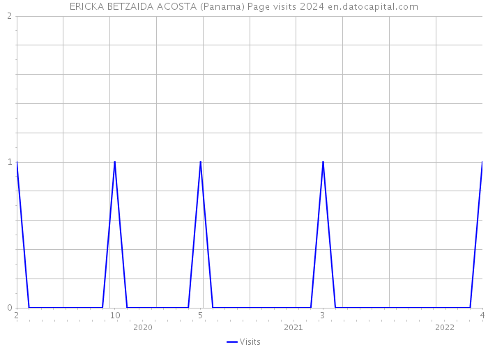 ERICKA BETZAIDA ACOSTA (Panama) Page visits 2024 