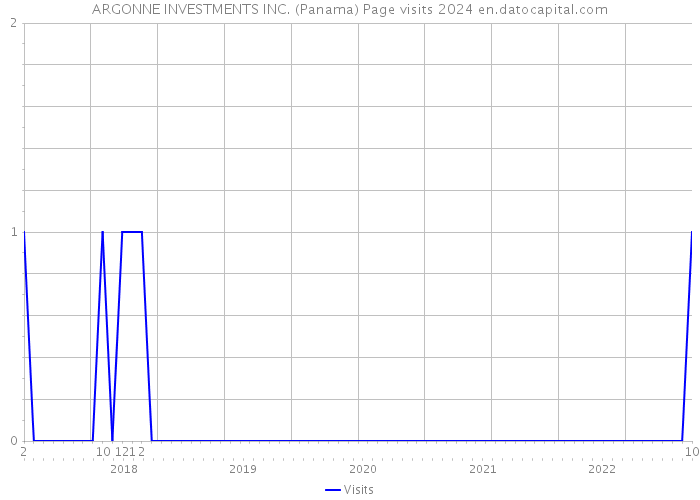 ARGONNE INVESTMENTS INC. (Panama) Page visits 2024 