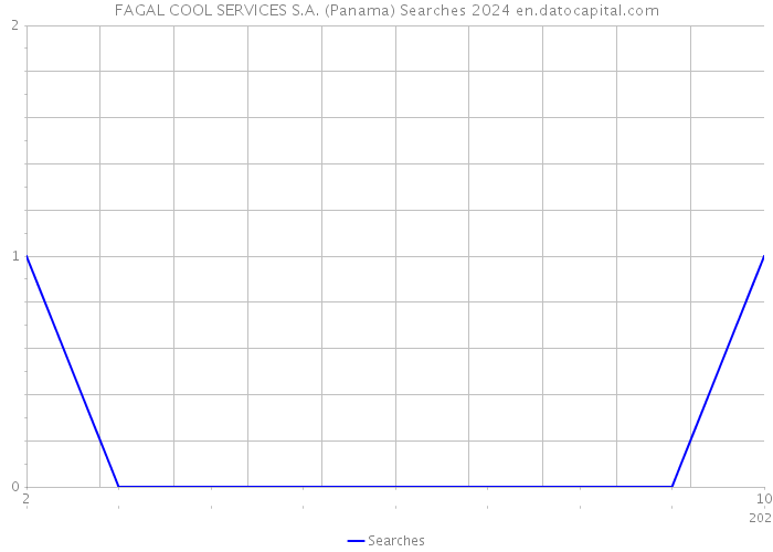 FAGAL COOL SERVICES S.A. (Panama) Searches 2024 