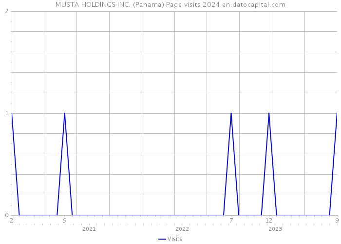 MUSTA HOLDINGS INC. (Panama) Page visits 2024 