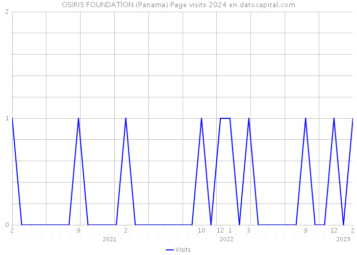OSIRIS FOUNDATION (Panama) Page visits 2024 