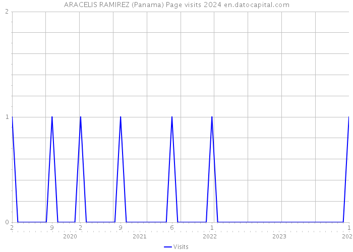 ARACELIS RAMIREZ (Panama) Page visits 2024 