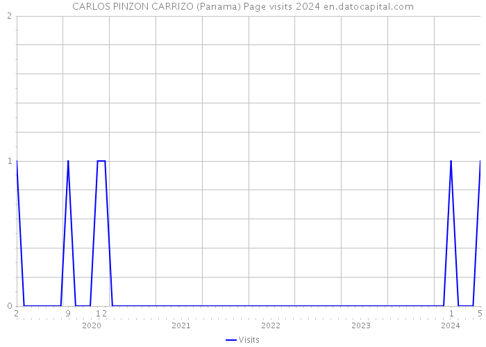 CARLOS PINZON CARRIZO (Panama) Page visits 2024 