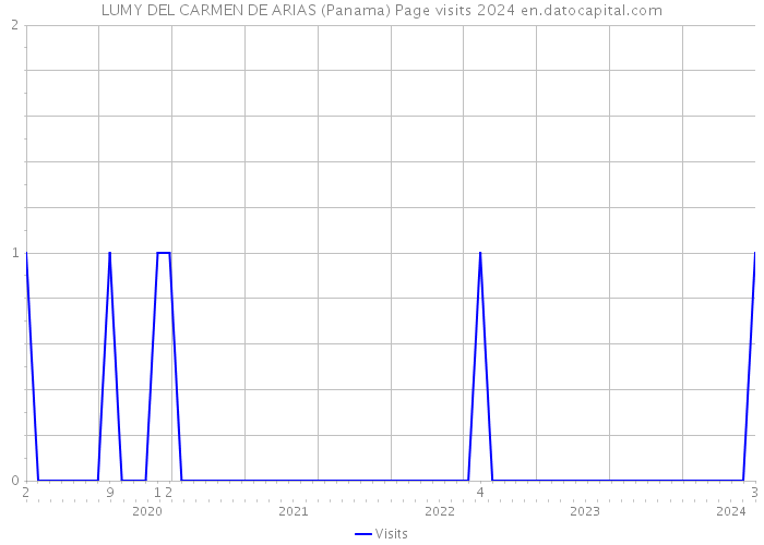 LUMY DEL CARMEN DE ARIAS (Panama) Page visits 2024 
