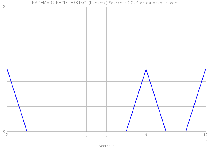 TRADEMARK REGISTERS INC. (Panama) Searches 2024 