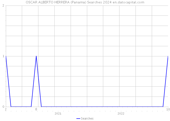 OSCAR ALBERTO HERRERA (Panama) Searches 2024 