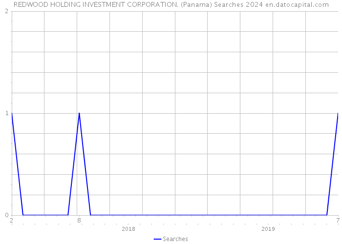 REDWOOD HOLDING INVESTMENT CORPORATION. (Panama) Searches 2024 