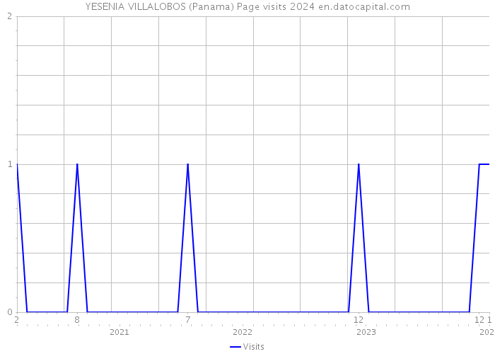 YESENIA VILLALOBOS (Panama) Page visits 2024 