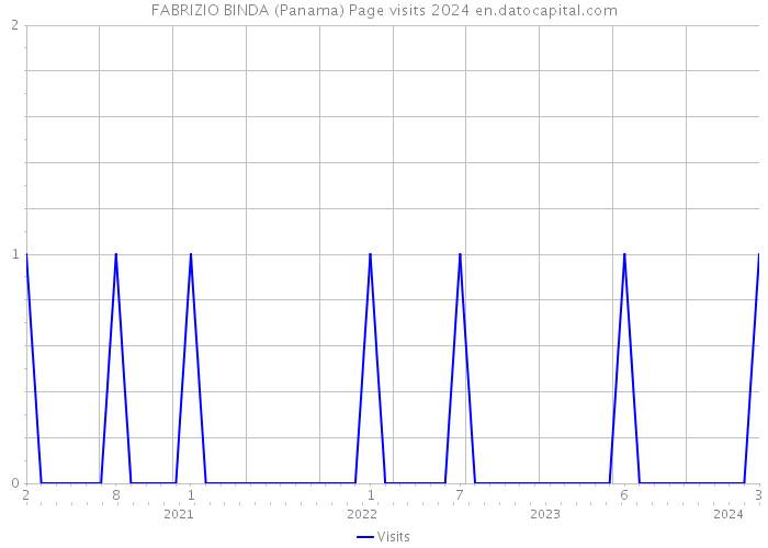 FABRIZIO BINDA (Panama) Page visits 2024 