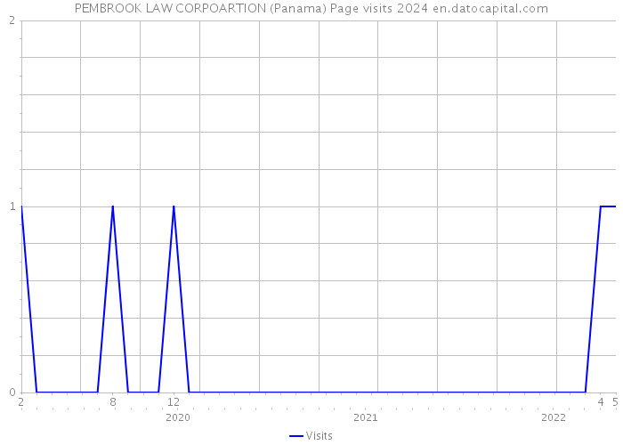PEMBROOK LAW CORPOARTION (Panama) Page visits 2024 